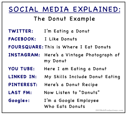 social media explained diagram - the donut example